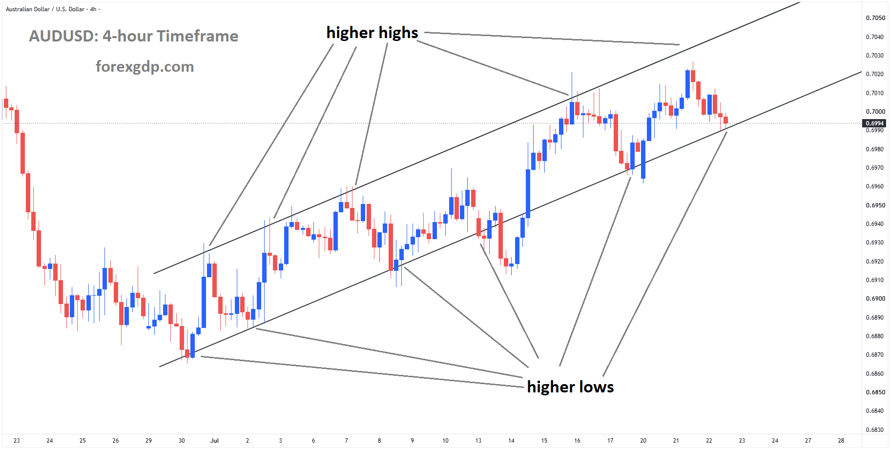 AUDUSD reached a higher low area of the ascending channel