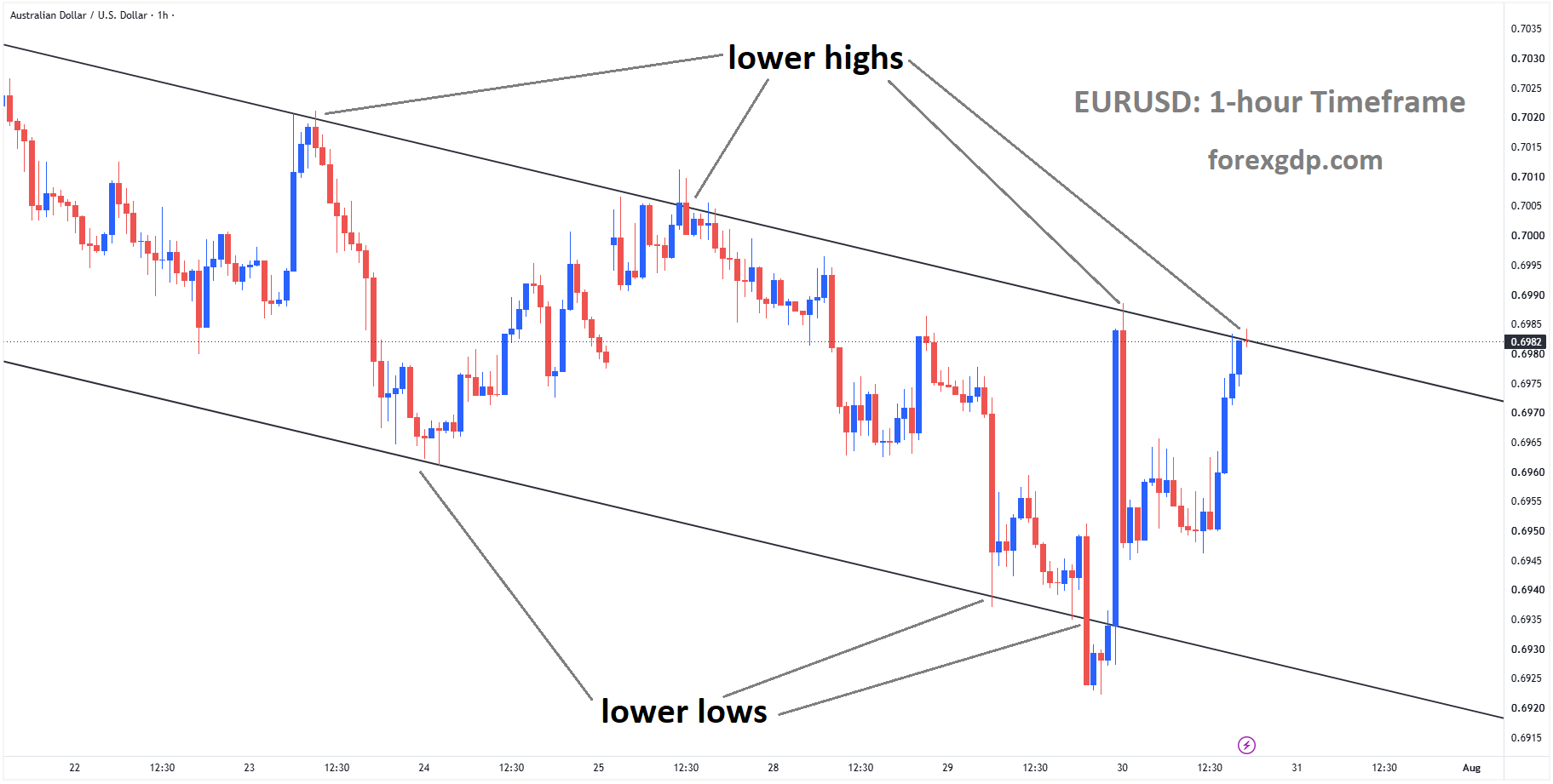 AUDUSD reached the lower high area of the descending channel AUDUSD reached the lower high area of the descending channel