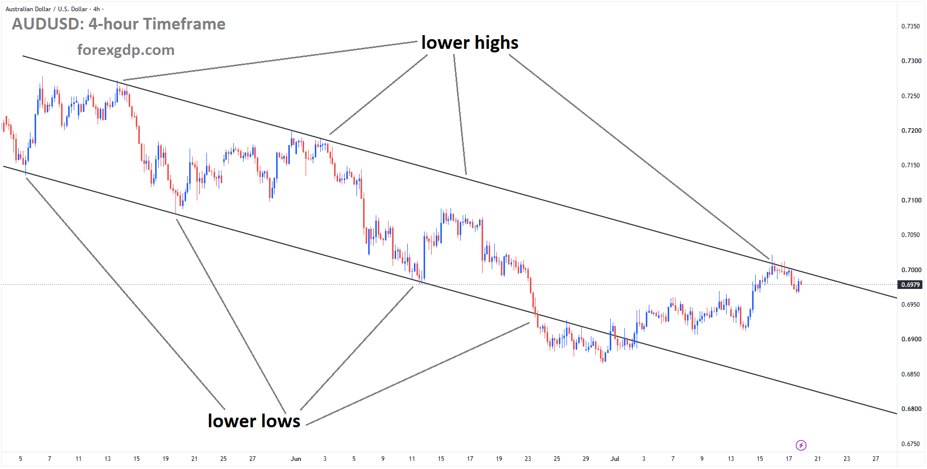 AUDUSD reached the lower high area of the descending channel AUDUSD reached the lower high area of the descending channel