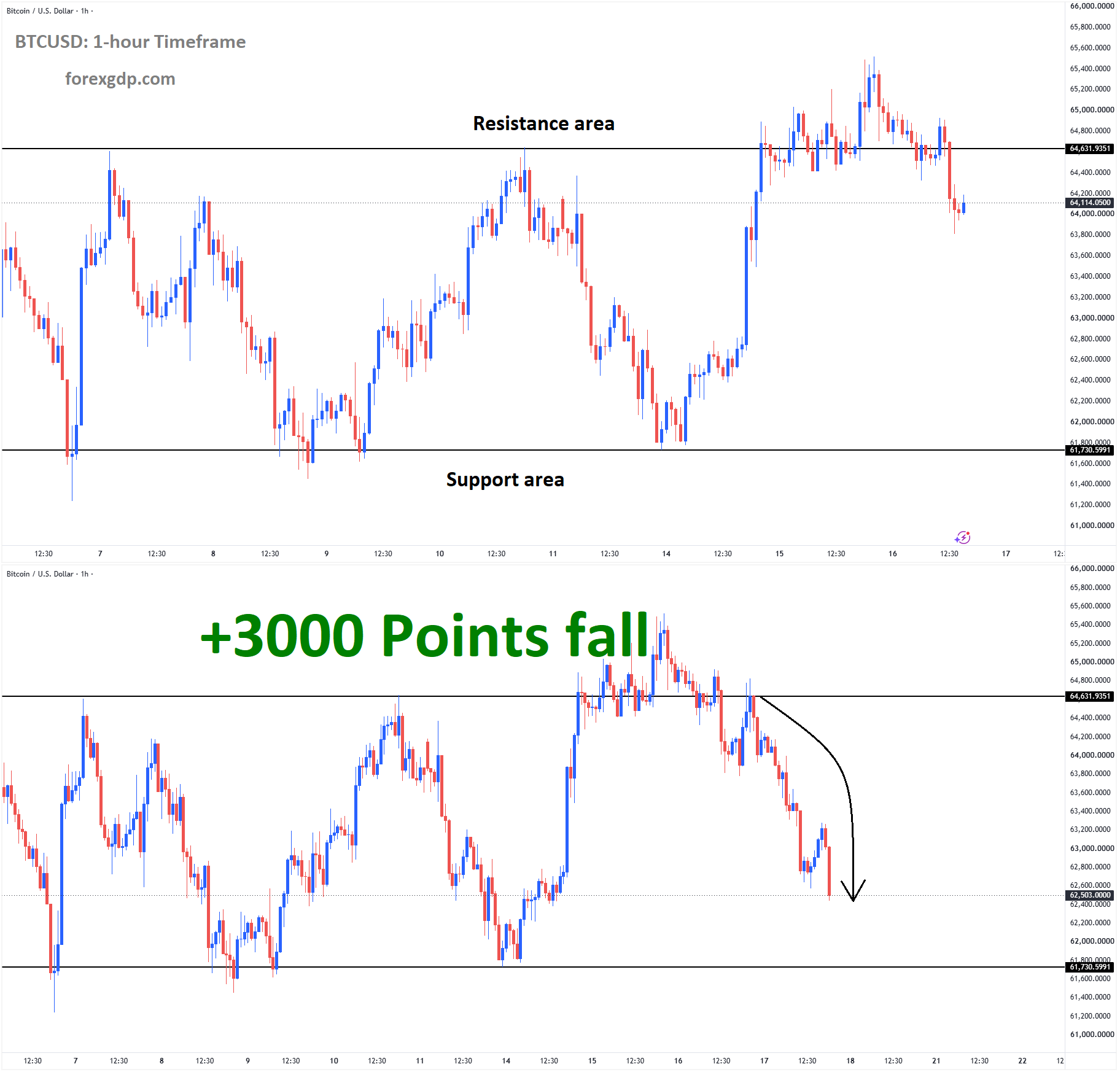 BTCUSD Analysis BTCUSD Analysis