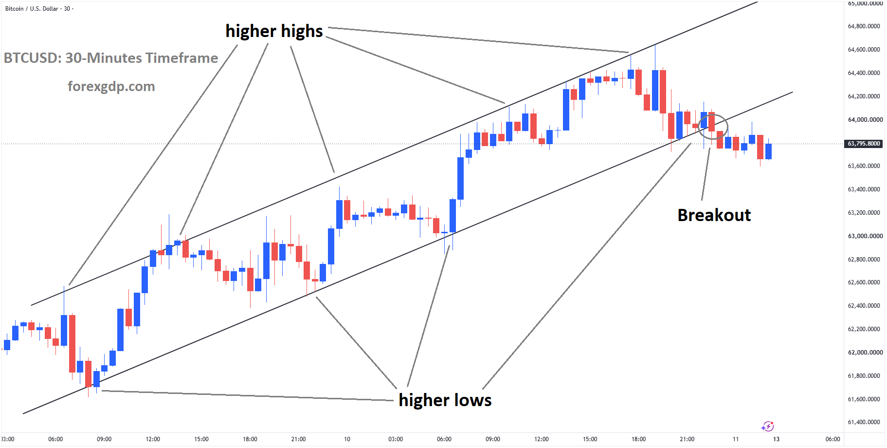 BTCUSD has broken the ascending channel to the downside BTCUSD has broken the ascending channel to the downside