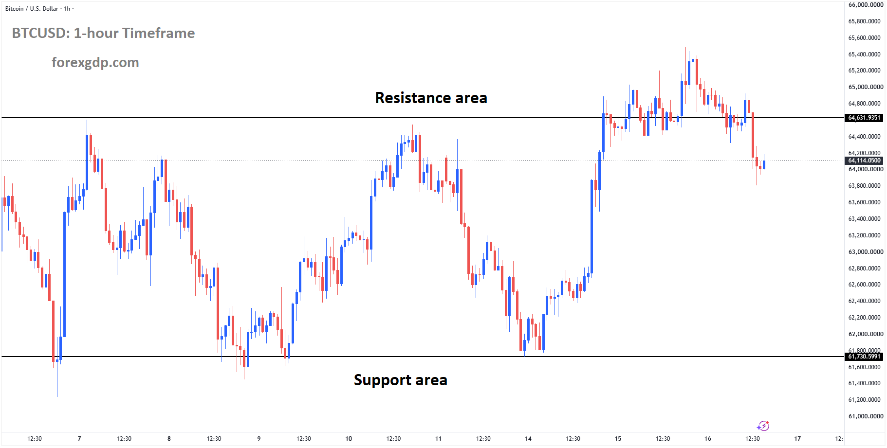 BTCUSD is moving in a box pattern, and the market has fallen from the resistance area of the pattern