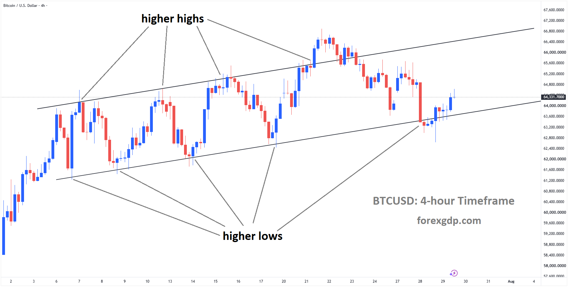 BTCUSD is moving in an ascending channel, and the market has rebounded from the higher low area of the channel BTCUSD is moving in an ascending channel, and the market has rebounded from the higher low area of the channel