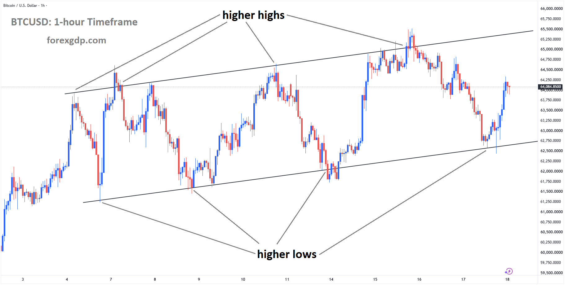 BTCUSD is moving in an ascending channel, and the market has rebounded from the higher low area of the channel BTCUSD is moving in an ascending channel, and the market has rebounded from the higher low area of the channel
