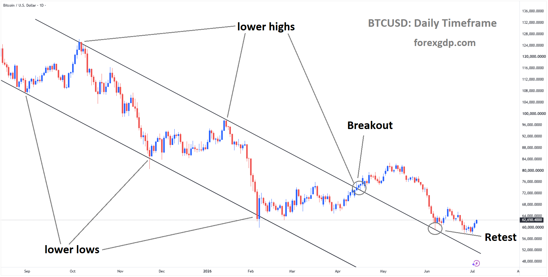 BTCUSD is rebounding from the retest area of the broken descending channel