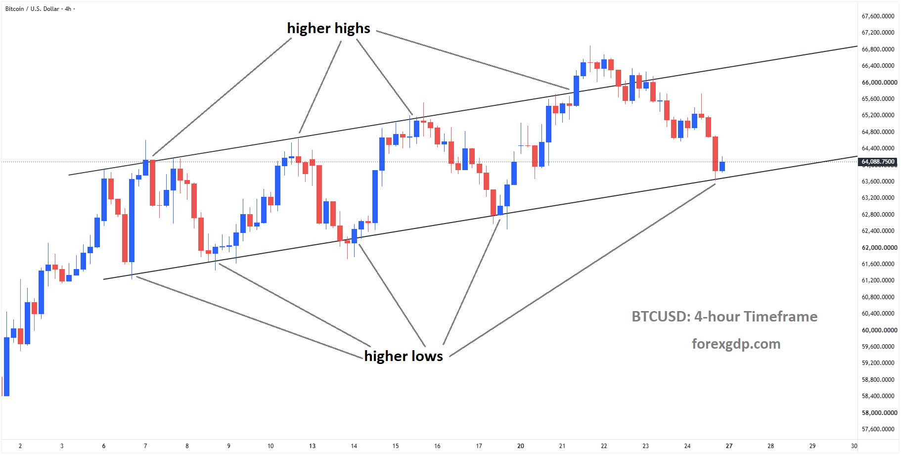 BTCUSD reached the higher low area of the ascending channel BTCUSD reached the higher low area of the ascending channel