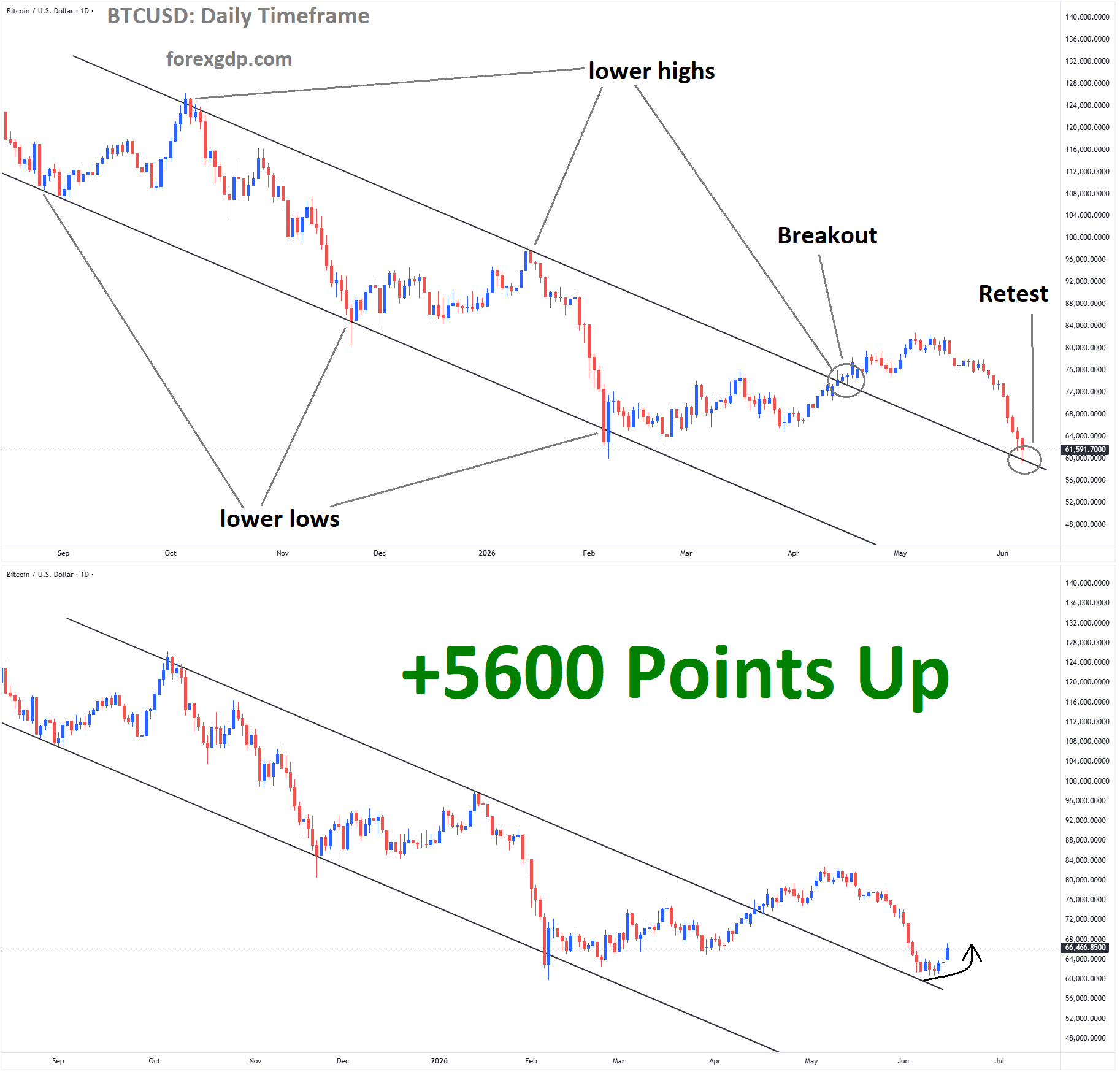 Bitcoin Analysis Bitcoin Analysis