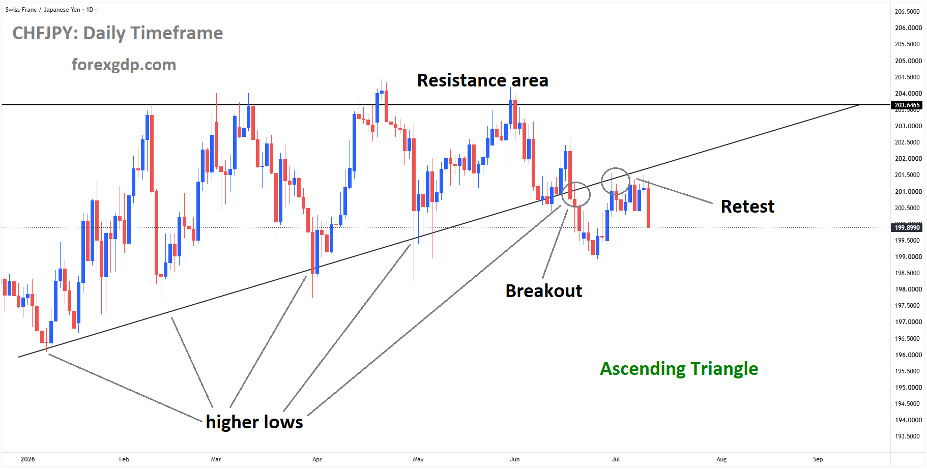 CHFJPY is falling from the retest area of the broken ascending triangle pattern CHFJPY is falling from the retest area of the broken ascending triangle pattern
