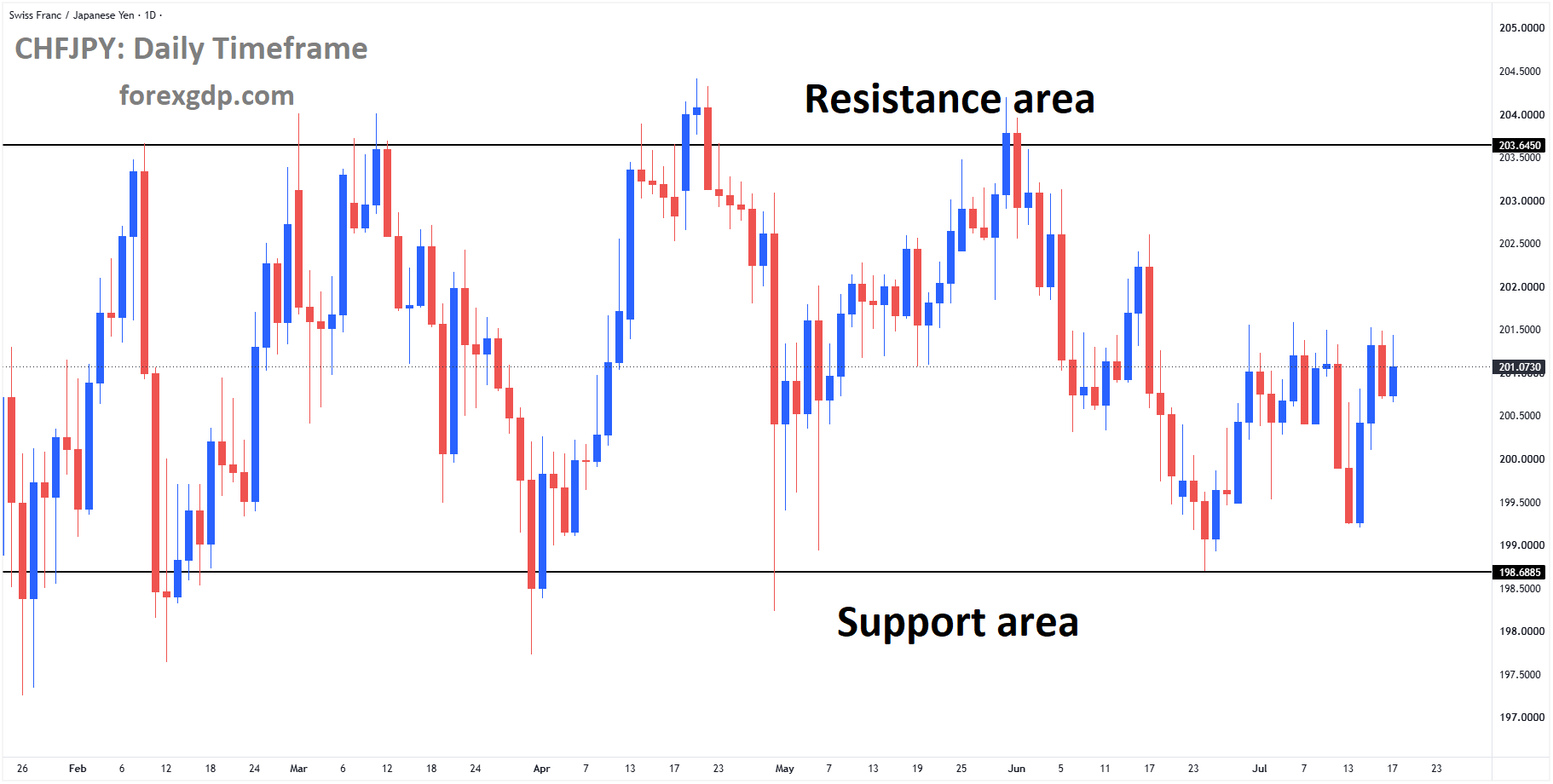 CHFJPY is moving in a box pattern, and the market has rebounded from the support area of the pattern CHFJPY is moving in a box pattern, and the market has rebounded from the support area of the pattern