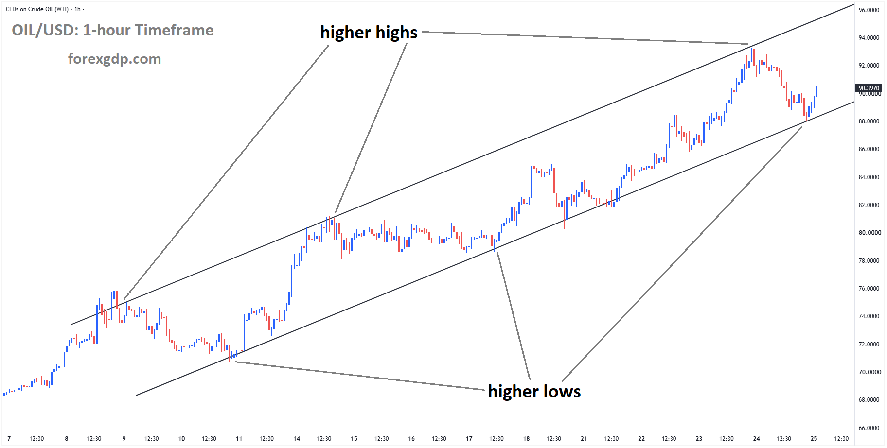 Crude Oil is moving in an ascending channel, and the market has rebounded from the higher low area of the channel Crude Oil is moving in an ascending channel, and the market has rebounded from the higher low area of the channel