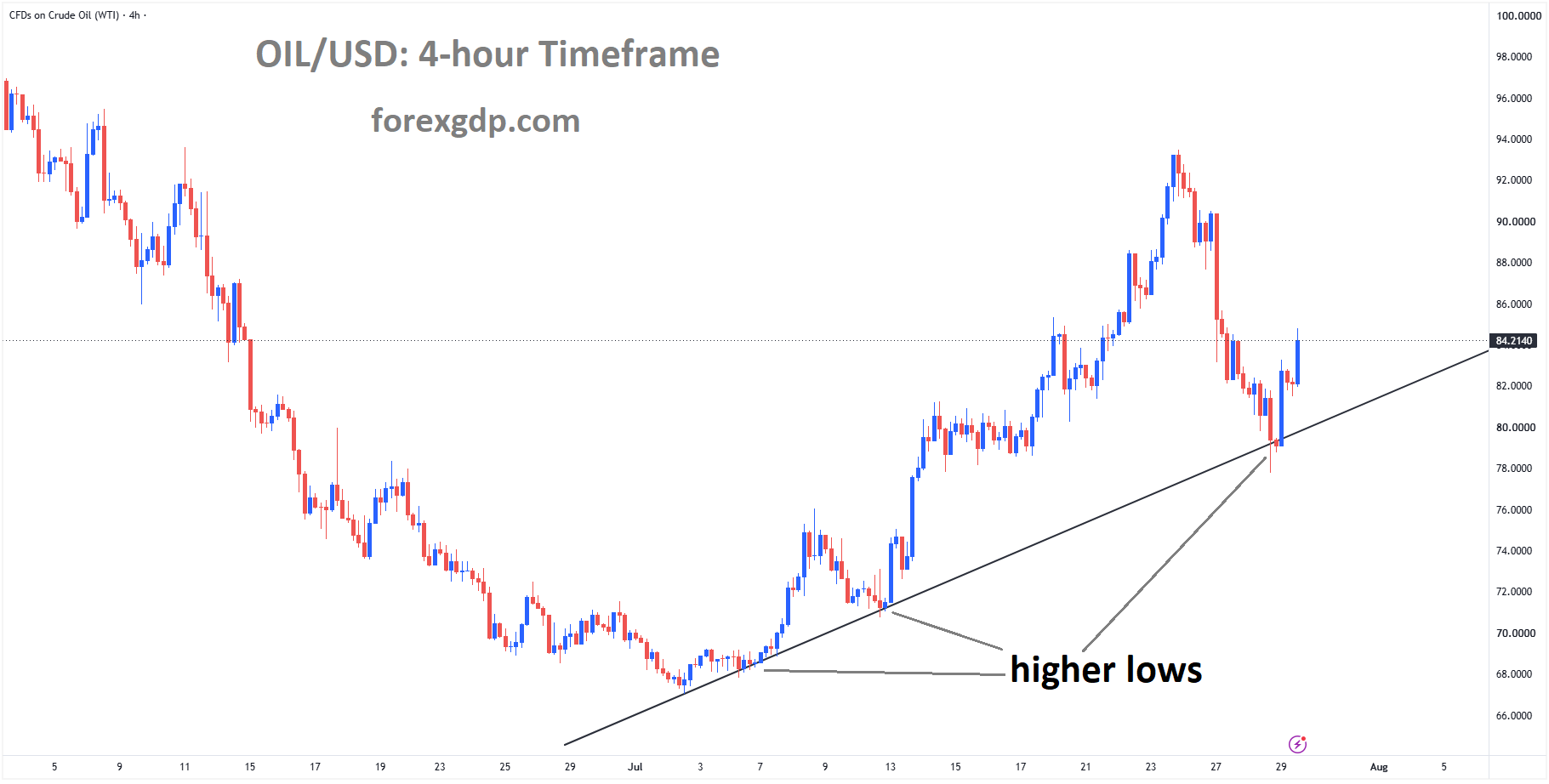 Crude Oil is moving in an uptrend line Crude Oil is moving in an uptrend line