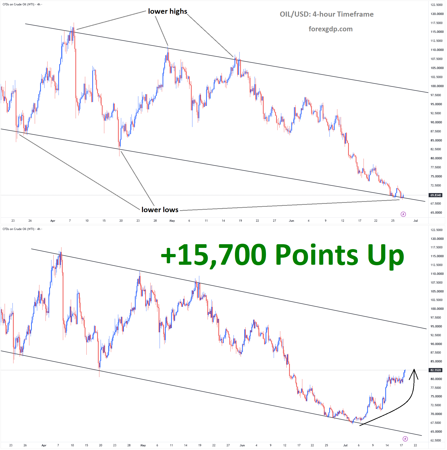 Crude Oil Crude Oil