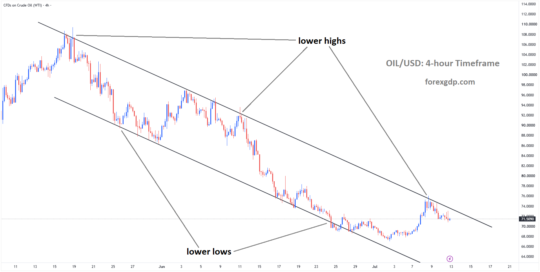 Crude oil is moving in a descending channel, and the market has fallen from the lower high area of the channel. Crude oil is moving in a descending channel, and the market has fallen from the lower high area of the channel.
