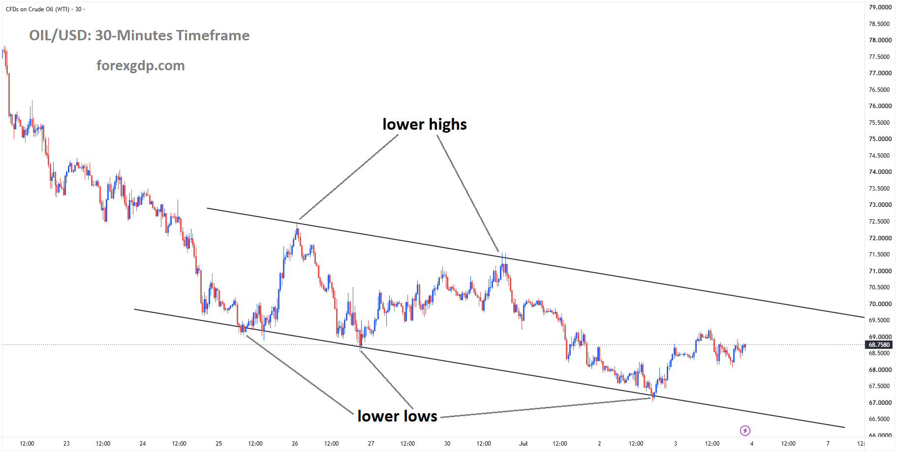 Crude oil is moving in a descending channel, and the market has rebounded from the lower low area of the channel.