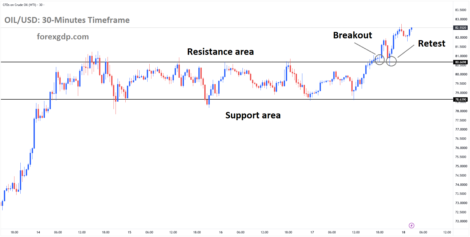 Crude oil is rebounding from the retest area of the broken box pattern Crude oil is rebounding from the retest area of the broken box pattern