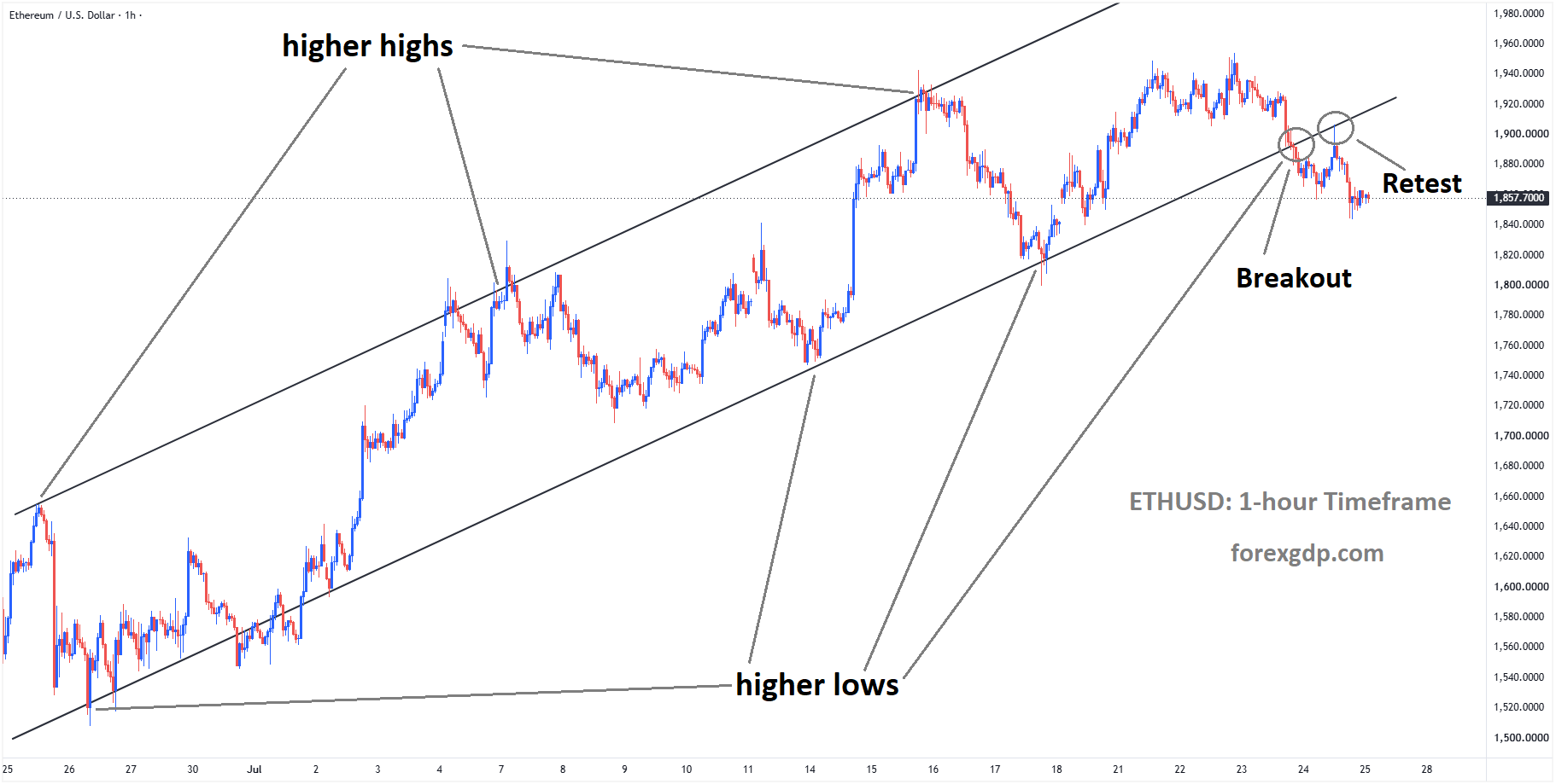 ETHUSD is falling from the retest area of the broken ascending channel ETHUSD is falling from the retest area of the broken ascending channel