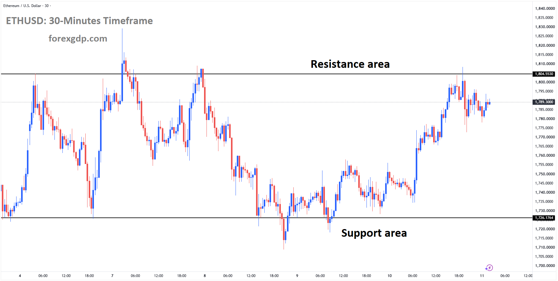 ETHUSD is moving ina box pattern, andthe market has fallen from the resistance area of the pattern ETHUSD is moving ina box pattern, andthe market has fallen from the resistance area of the pattern