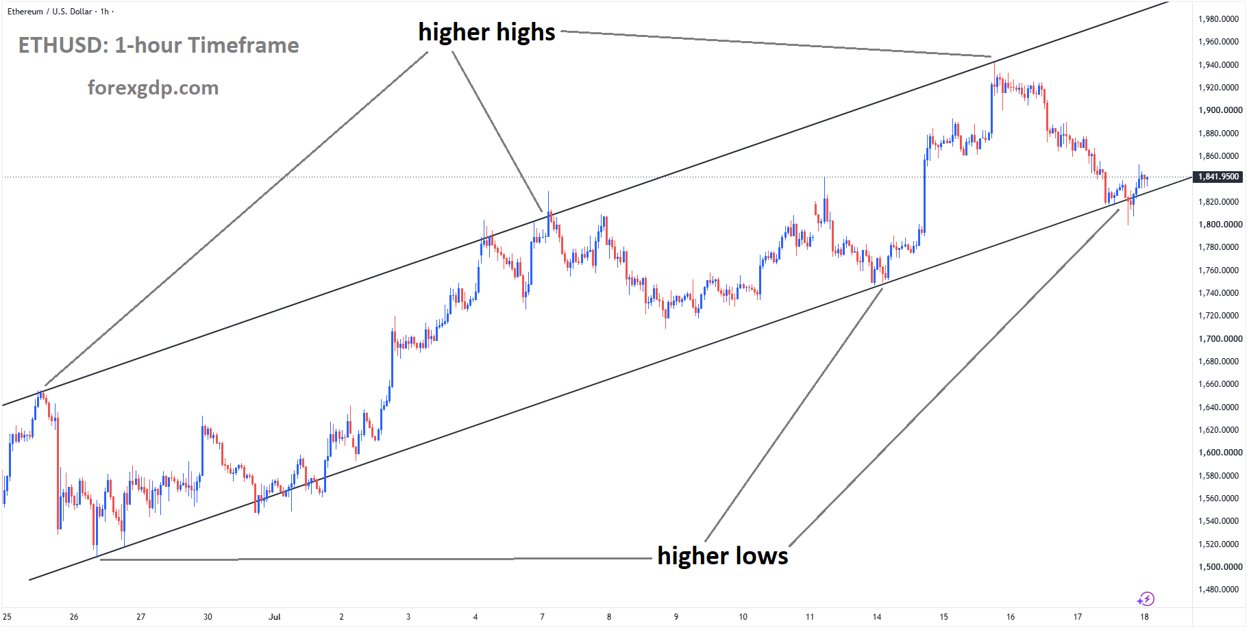 ETHUSD reached a higher low area of the ascending channel ETHUSD reached a higher low area of the ascending channel