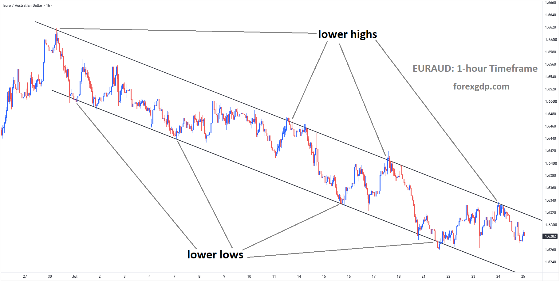 EURAUD is falling from the lower high area of the descending channel EURAUD is falling from the lower high area of the descending channel