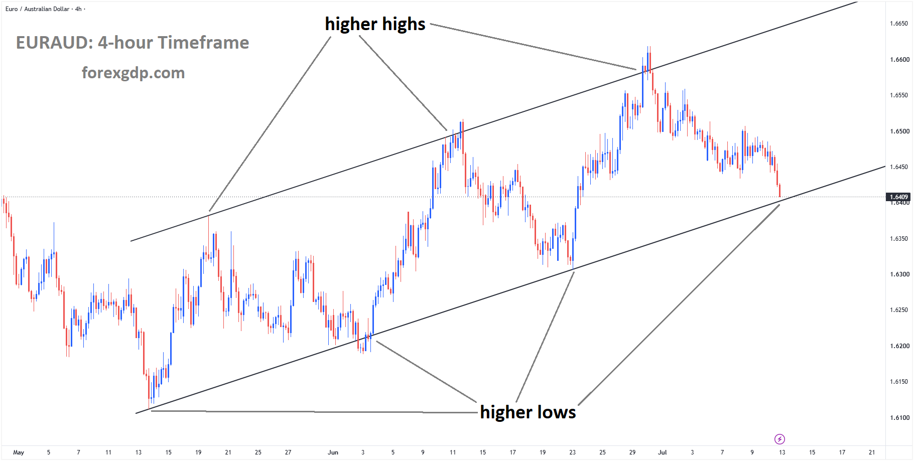 EURAUD reached a higher low area of the ascending channel EURAUD reached a higher low area of the ascending channel