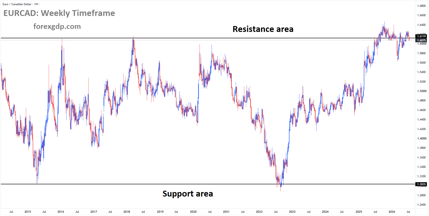 EURCAD reached the resistance area of the box pattern EURCAD reached the resistance area of the box pattern