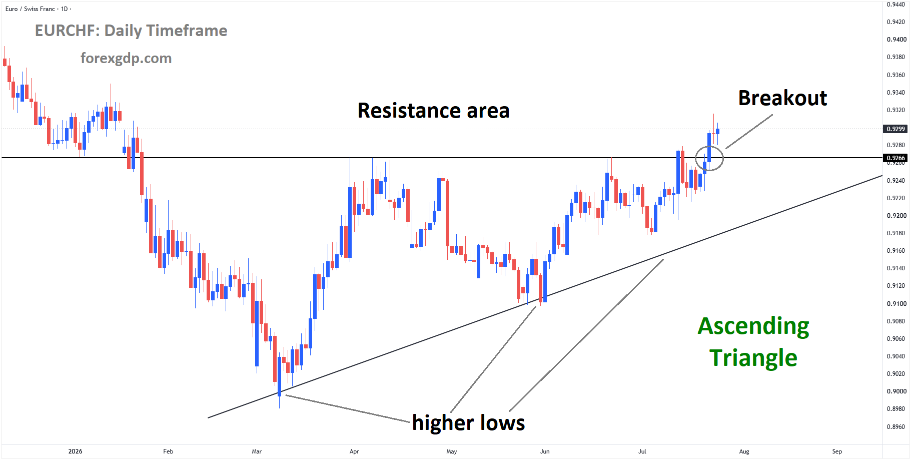 EURCHF has broken the ascending triangle to the upside EURCHF has broken the ascending triangle to the upside