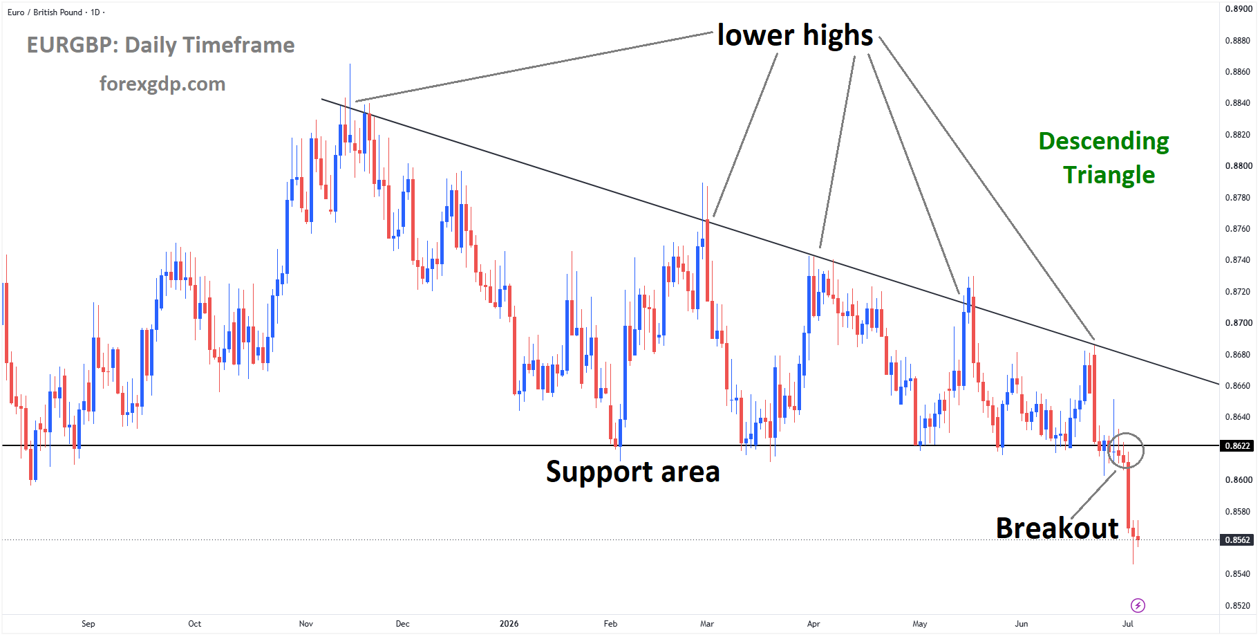 EURGBP has broken the descending triangle pattern on the downside