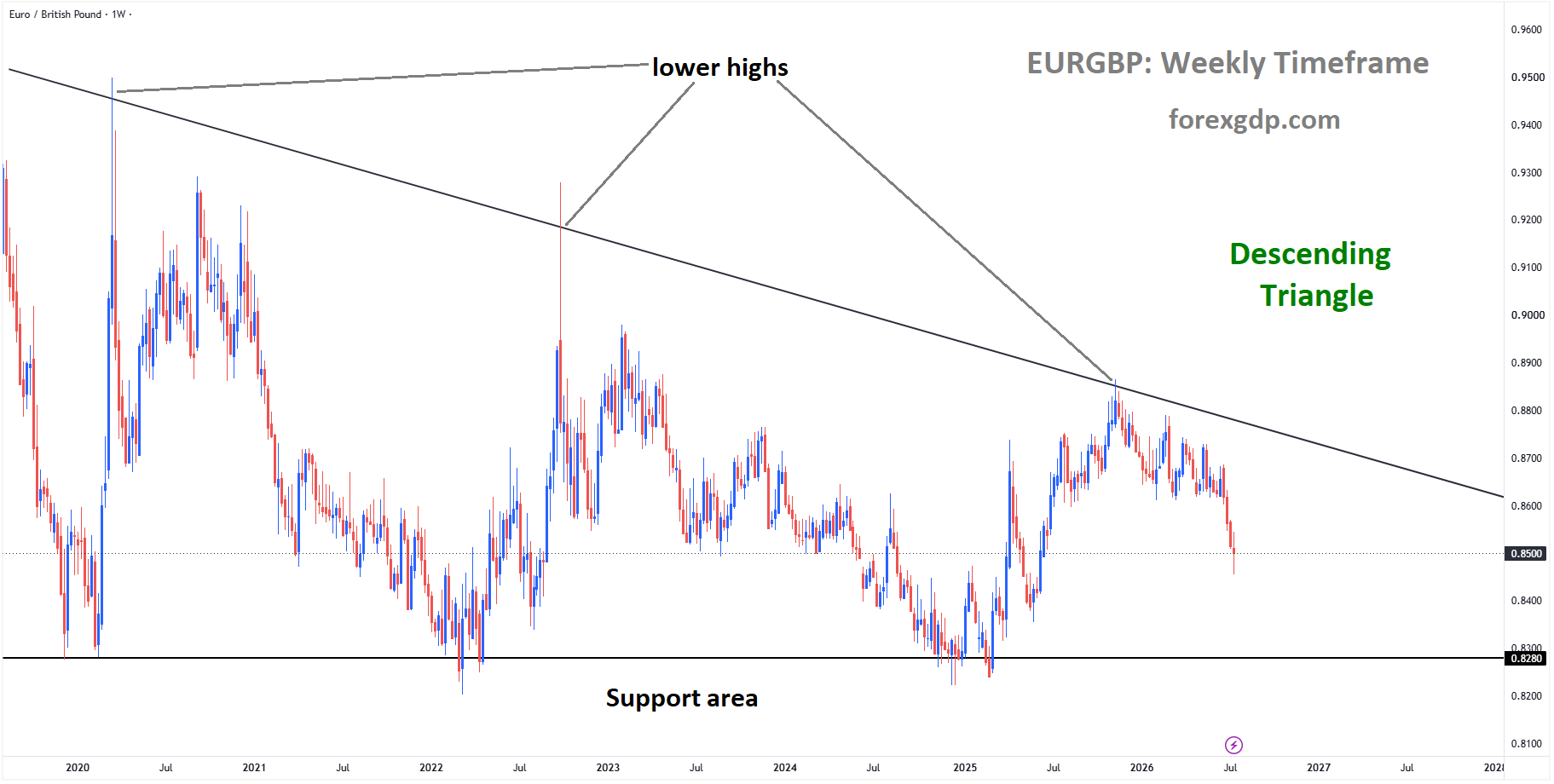EURGBP is moving in a descending triangle pattern, and the market has fallen from the lower high area of the pattern EURGBP is moving in a descending triangle pattern, and the market has fallen from the lower high area of the pattern