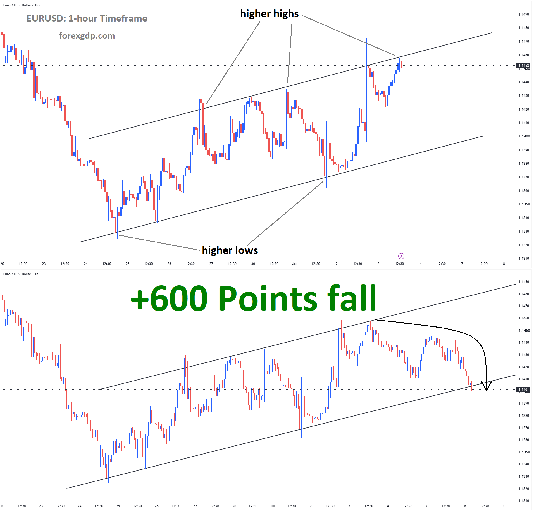 EURUSD July3 EURUSD July3