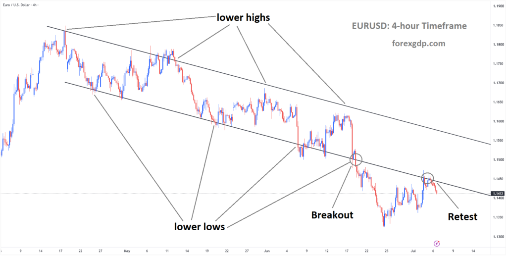 EURUSD is falling from the retest area of the broken descending channel