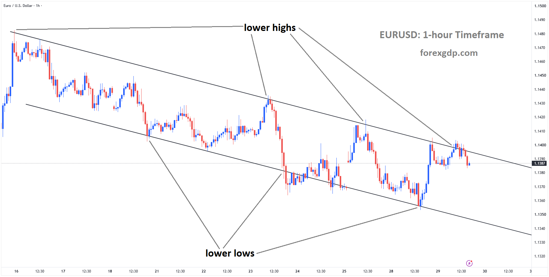EURUSD is moving in a descending channel EURUSD is moving in a descending channel