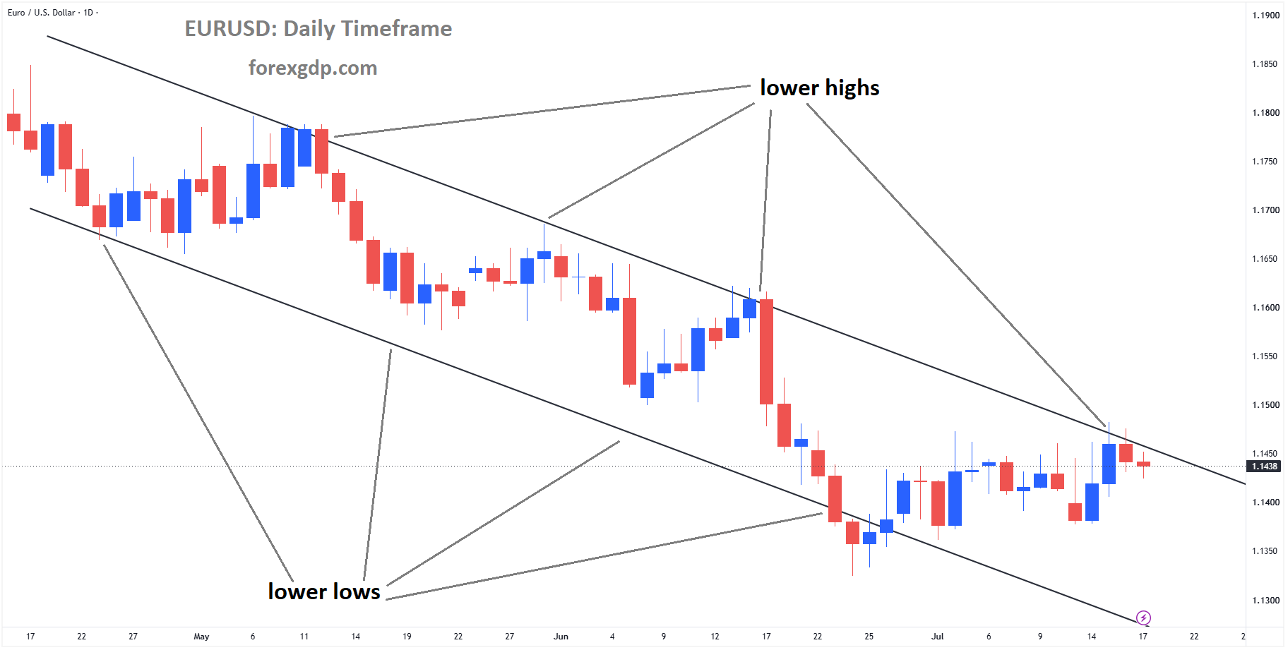 EURUSD is moving in a descending channel, and the market has reached the lower high area of the channel EURUSD is moving in a descending channel, and the market has reached the lower high area of the channel