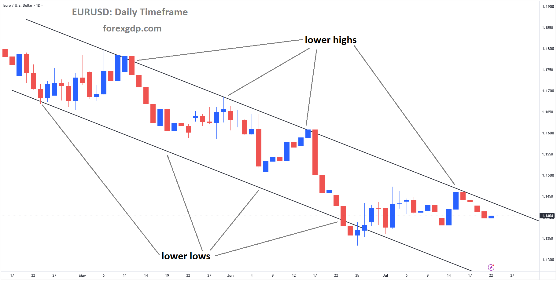 Top 5 Market analysis – July 22, 2026