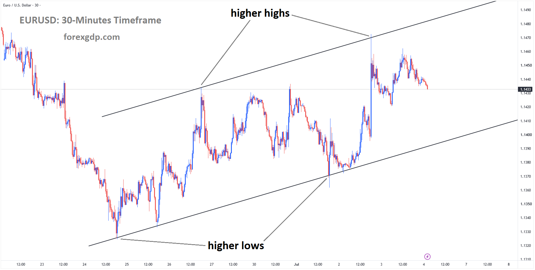EURUSD is moving in an ascending channel, and the market has fallen from the higher high area of the channel