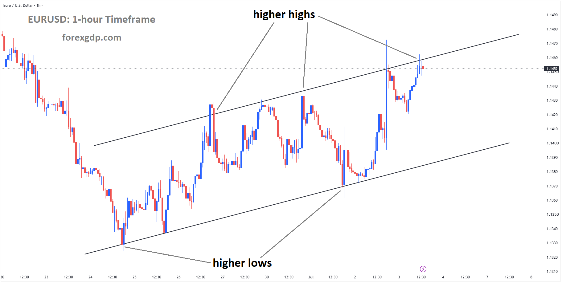 EURUSD reached a higher high area of the ascending channel