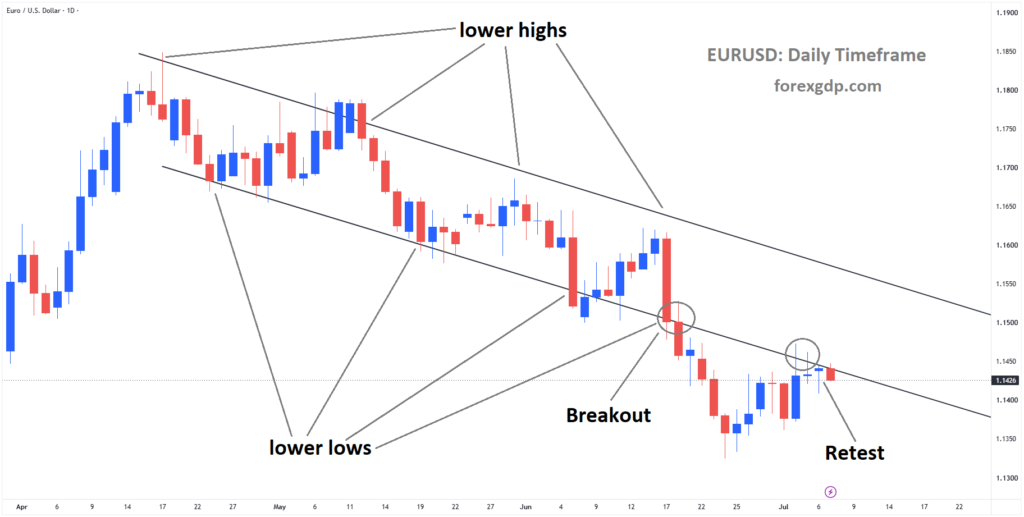 EURUSD reached the retest area of the broken descending channel