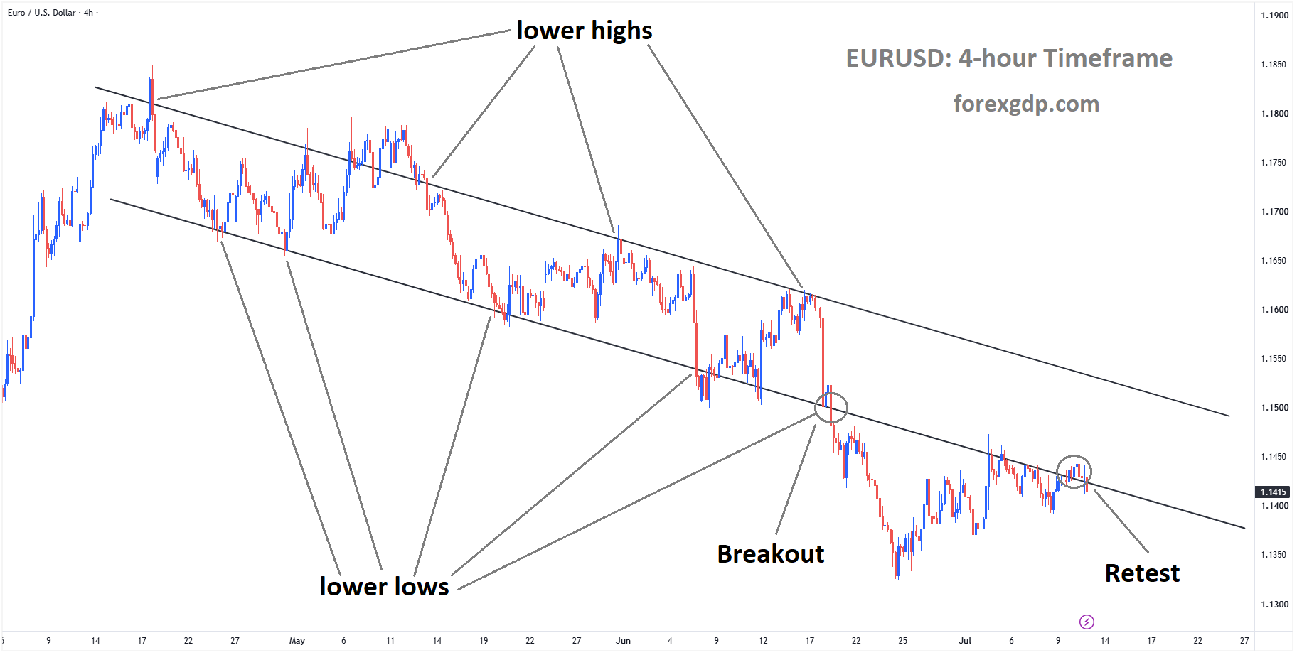 EURUSD reached the retest area of the broken descending channel EURUSD reached the retest area of the broken descending channel