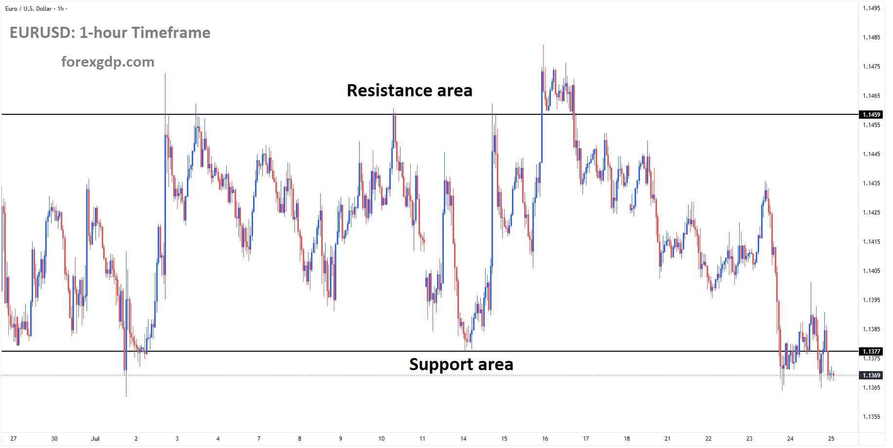 EURUSD reached the support area of the box pattern EURUSD reached the support area of the box pattern