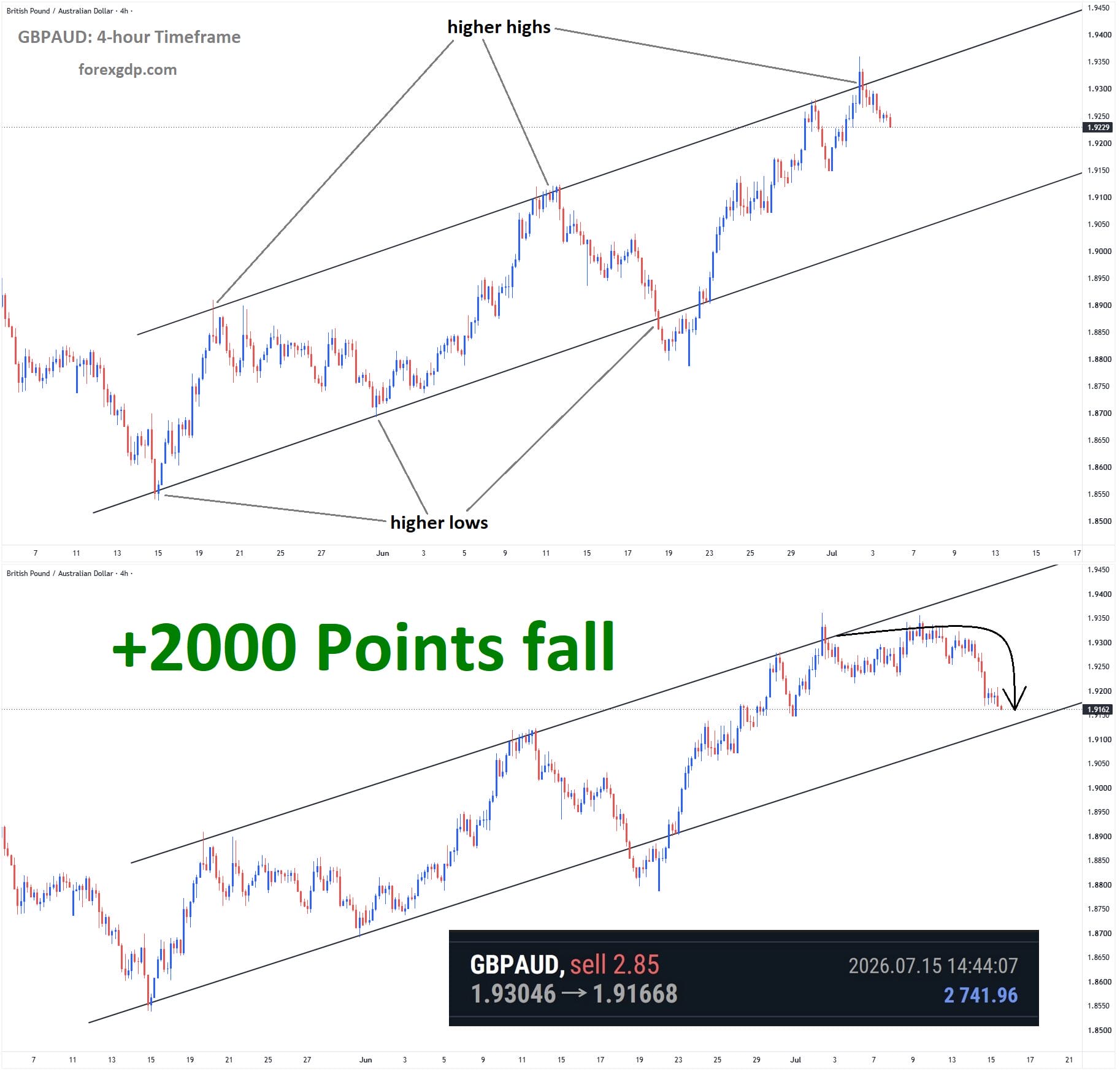 GBPAUD Analysis GBPAUD Analysis