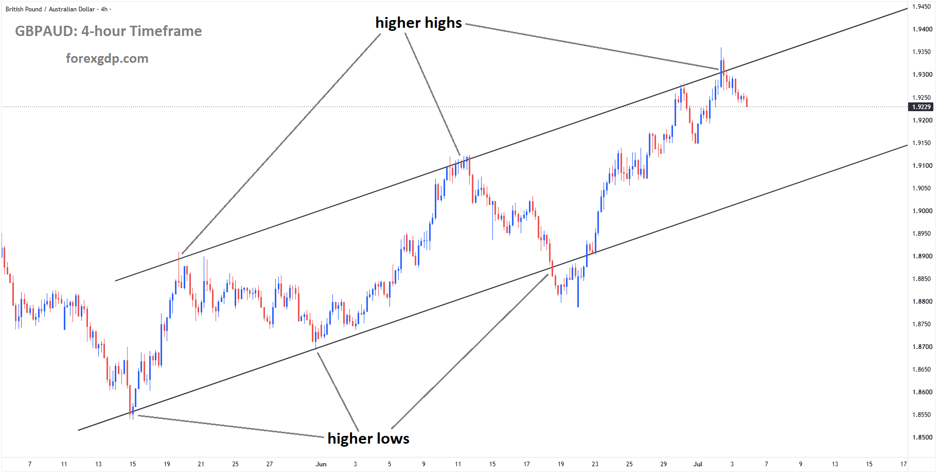 GBPAUD is moving in an ascending channel, and the market has fallen from the higher high area of the channel