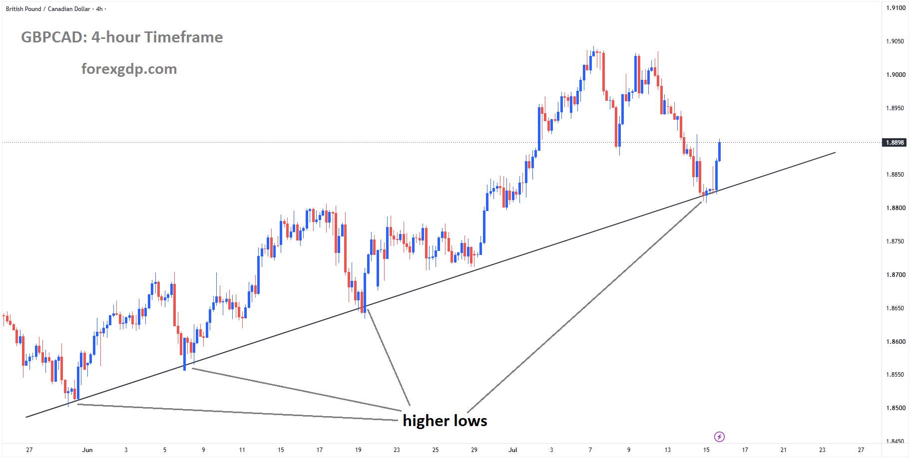 GBPCAD is rebounding from the higher low area of the uptrend line GBPCAD is rebounding from the higher low area of the uptrend line