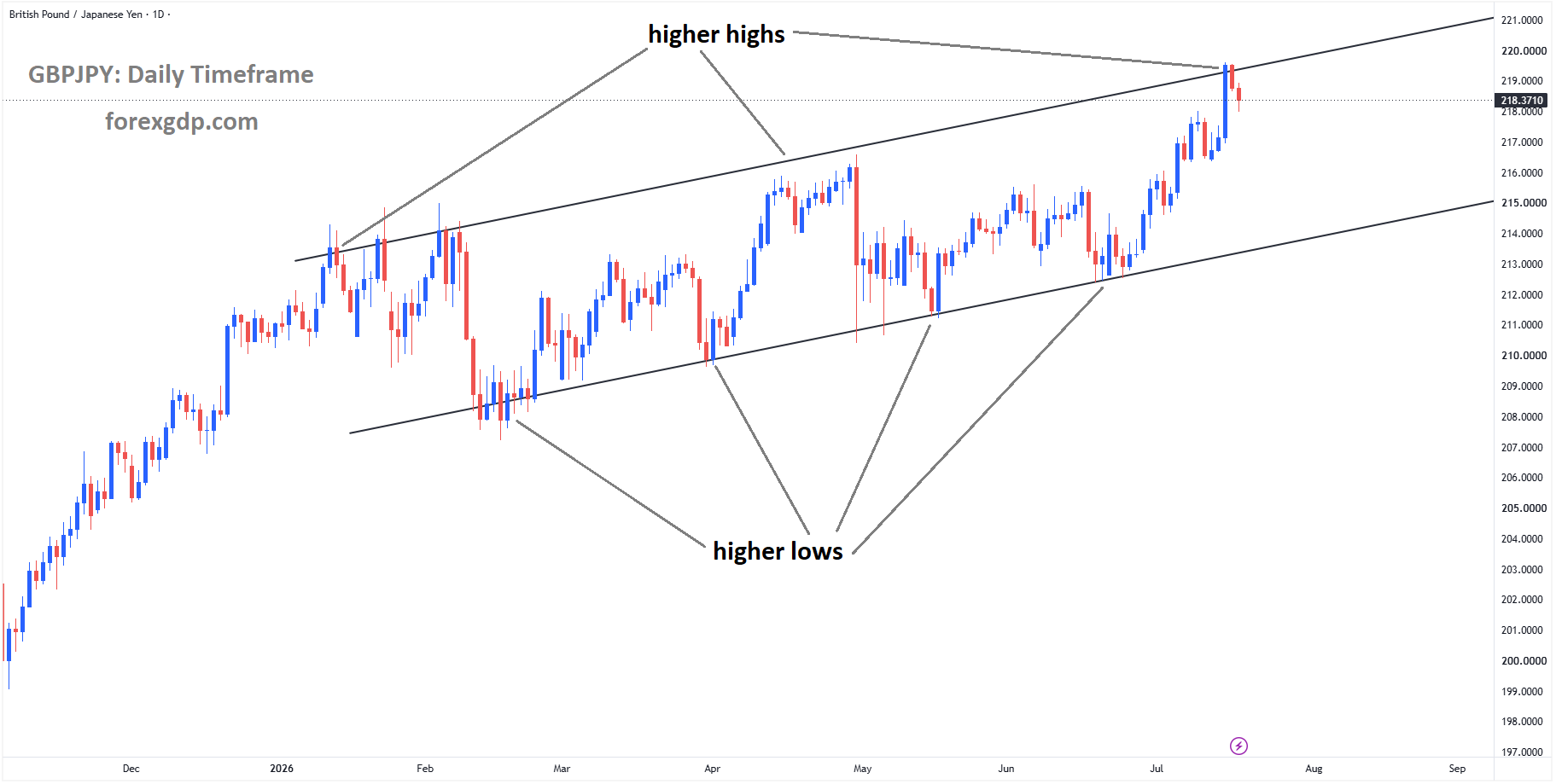 GBPJPY is moving in an ascending channel, and the market has fallen from the higher high area of the channel GBPJPY is moving in an ascending channel, and the market has fallen from the higher high area of the channel