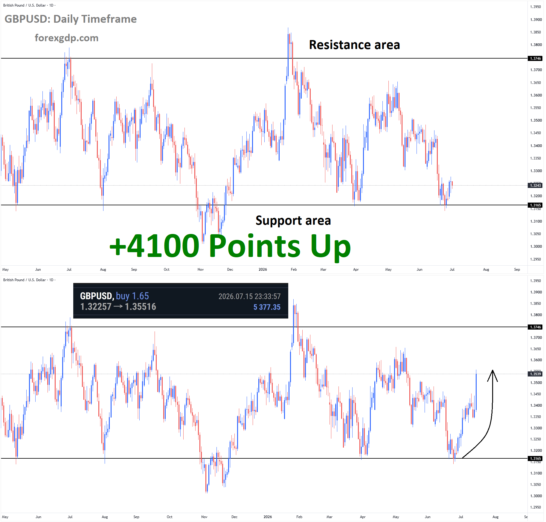 GBPUSD Analysis GBPUSD Analysis
