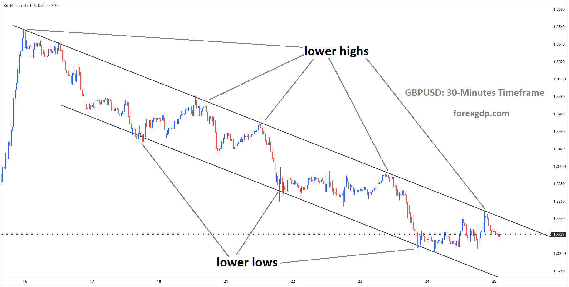 GBPUSD is falling from the lower high area of the descending channel GBPUSD is falling from the lower high area of the descending channel