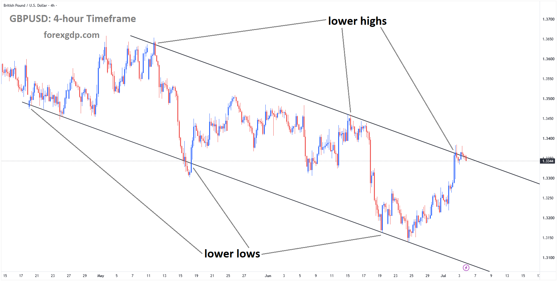 GBPUSD is moving in a descending channel, and the market has reached the lower high area of the channel