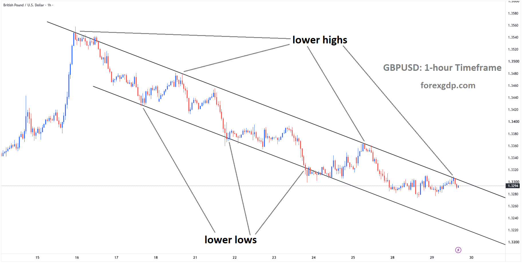 GBPUSD is moving in a descending channel, and the market has reached the lower low area of the channel GBPUSD is moving in a descending channel, and the market has reached the lower low area of the channel