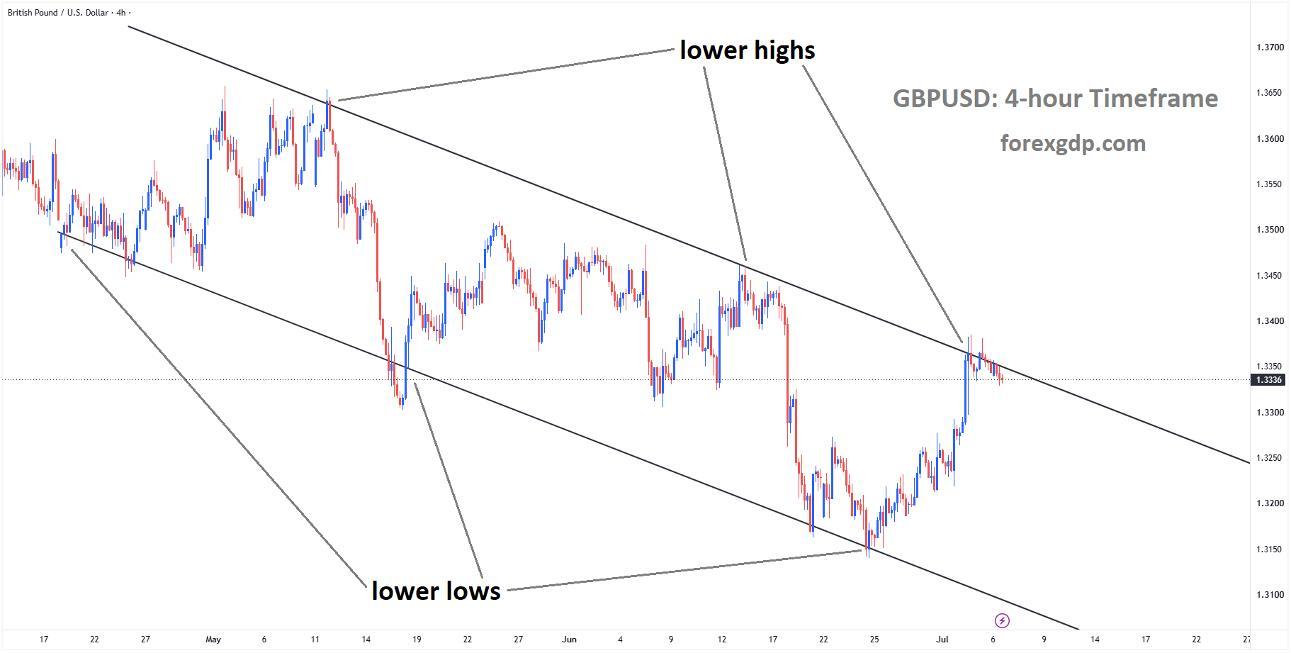 GBPUSD is moving in a descending channel, andthe market has reached the lower high area of the channel GBPUSD is moving in a descending channel, andthe market has reached the lower high area of the channel