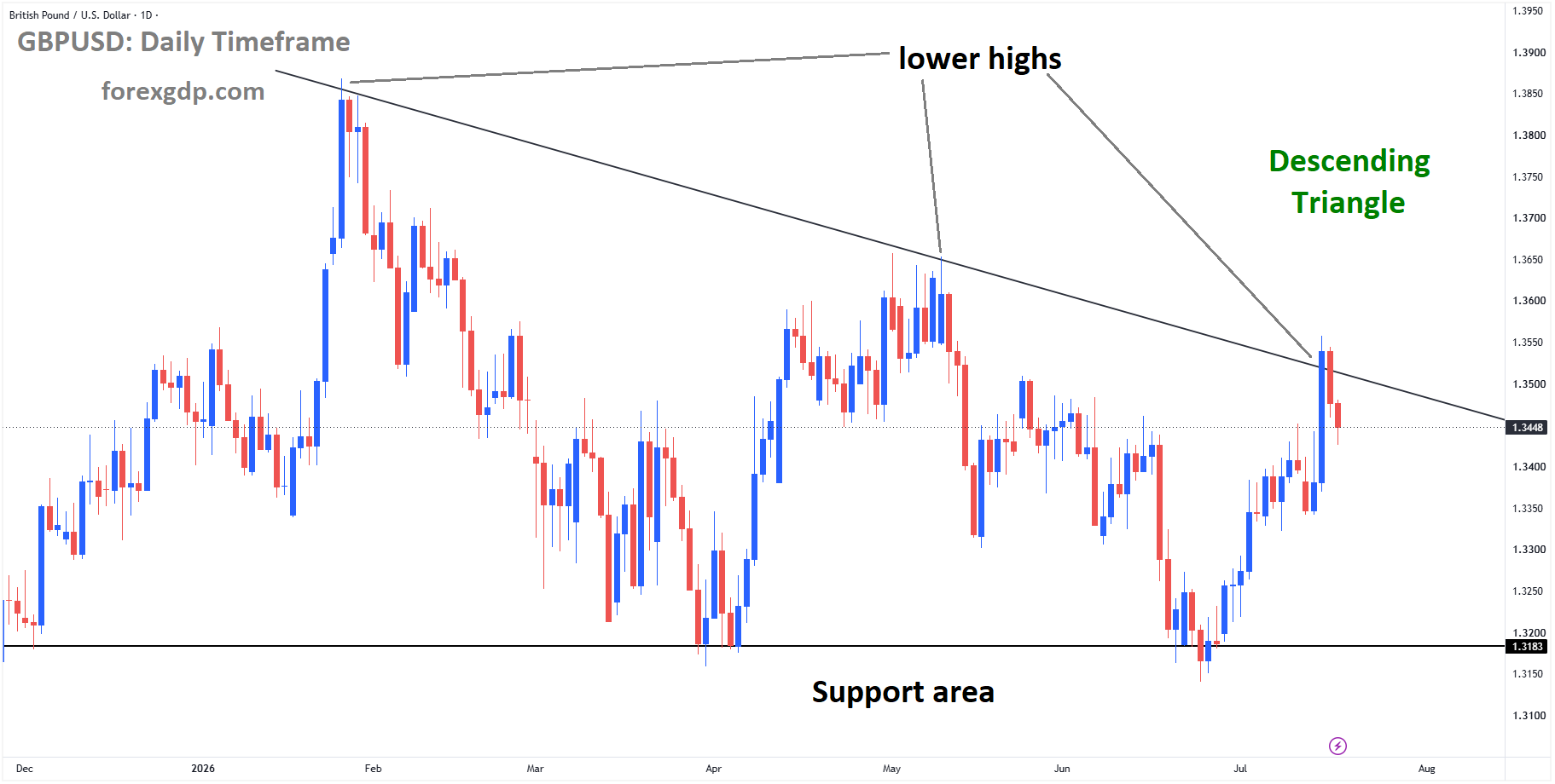 GBPUSD is moving in a descending triangle pattern, and the market has fallen from the lower high area of the pattern GBPUSD is moving in a descending triangle pattern, and the market has fallen from the lower high area of the pattern