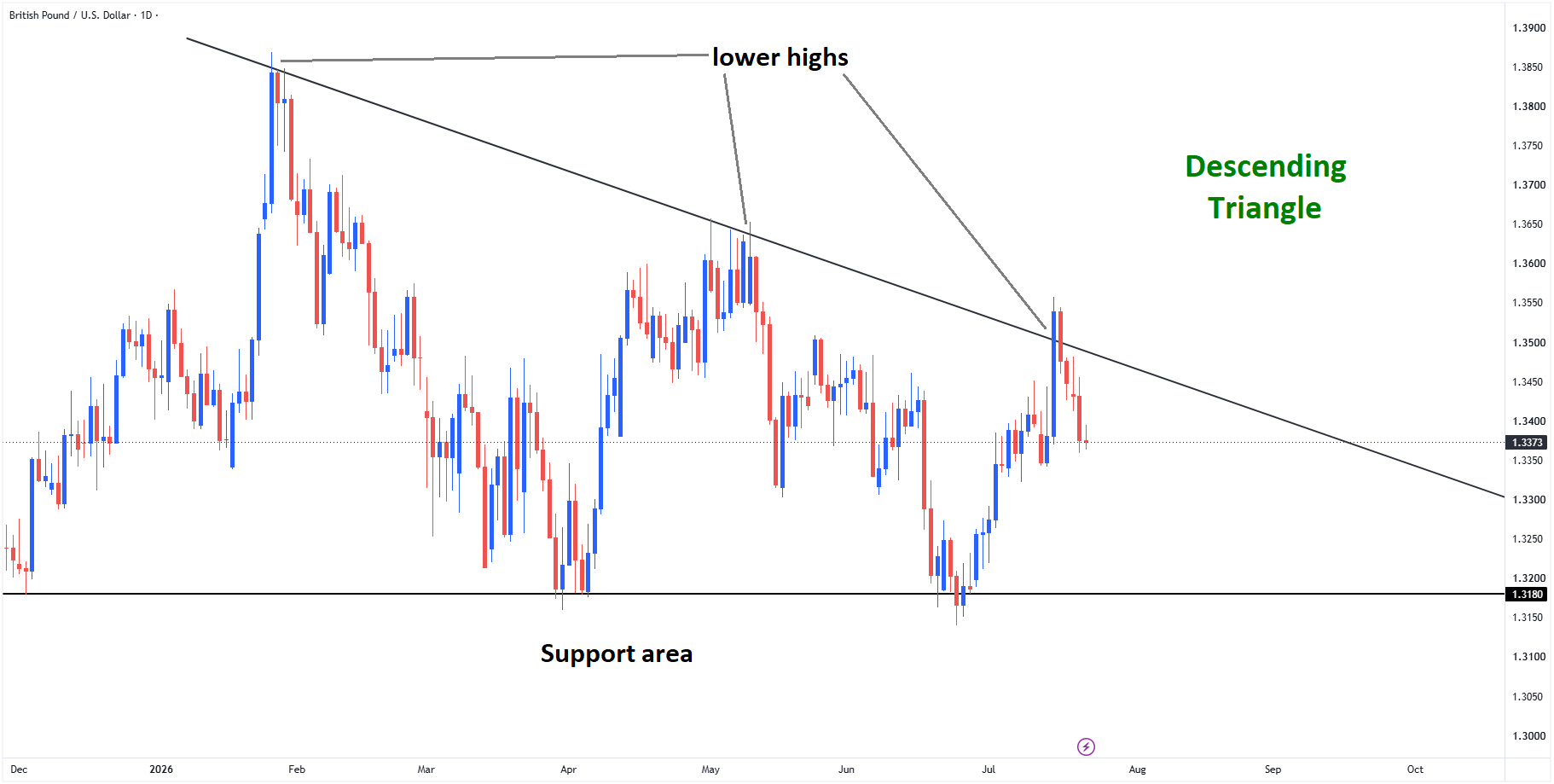 GBPUSD is moving in a descending triangle pattern, and the market has fallen from the lower high area of the pattern