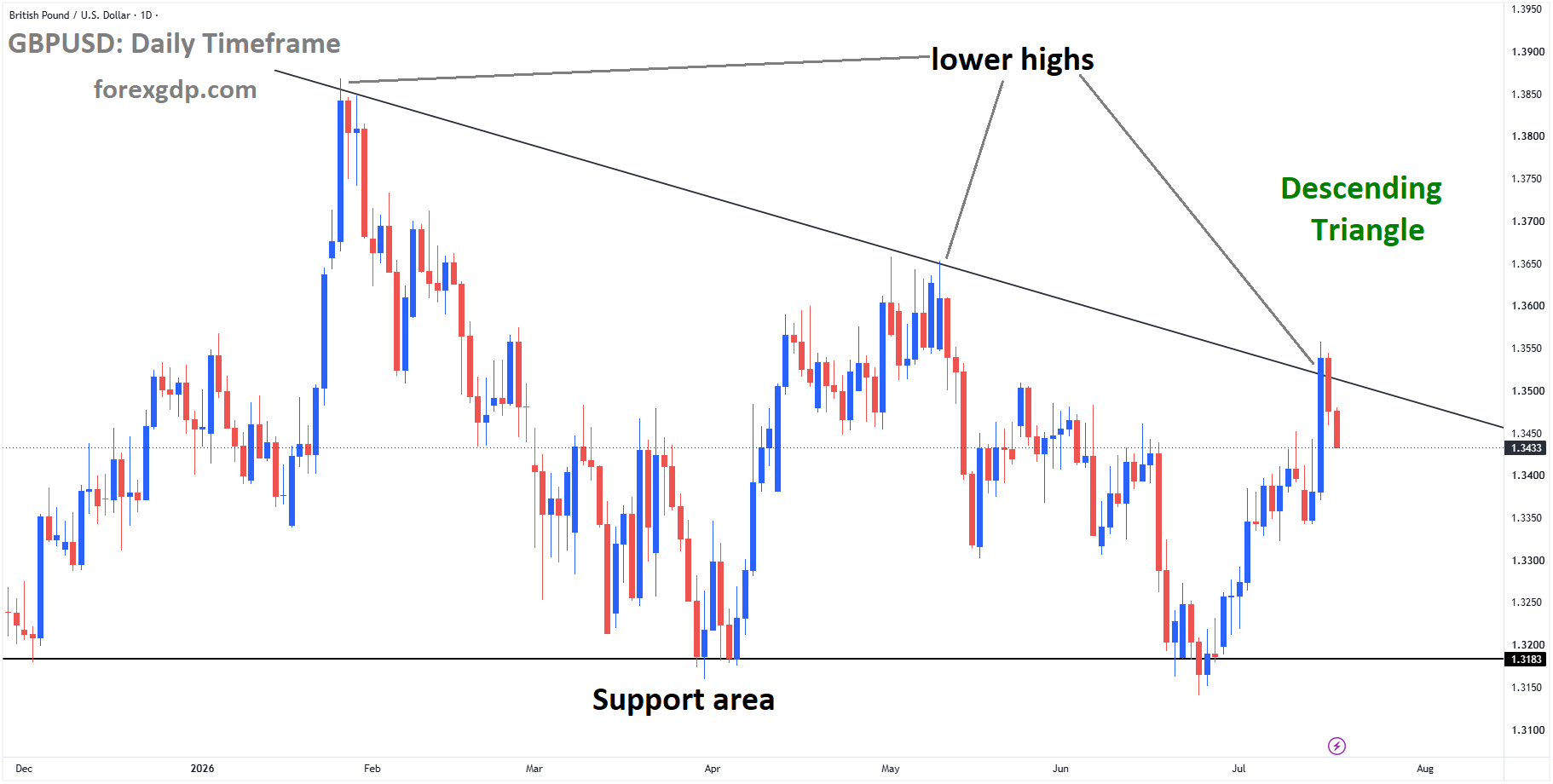 GBPUSD is moving in a descending triangle pattern, and the market has fallen from the lower high area of the pattern GBPUSD is moving in a descending triangle pattern, and the market has fallen from the lower high area of the pattern
